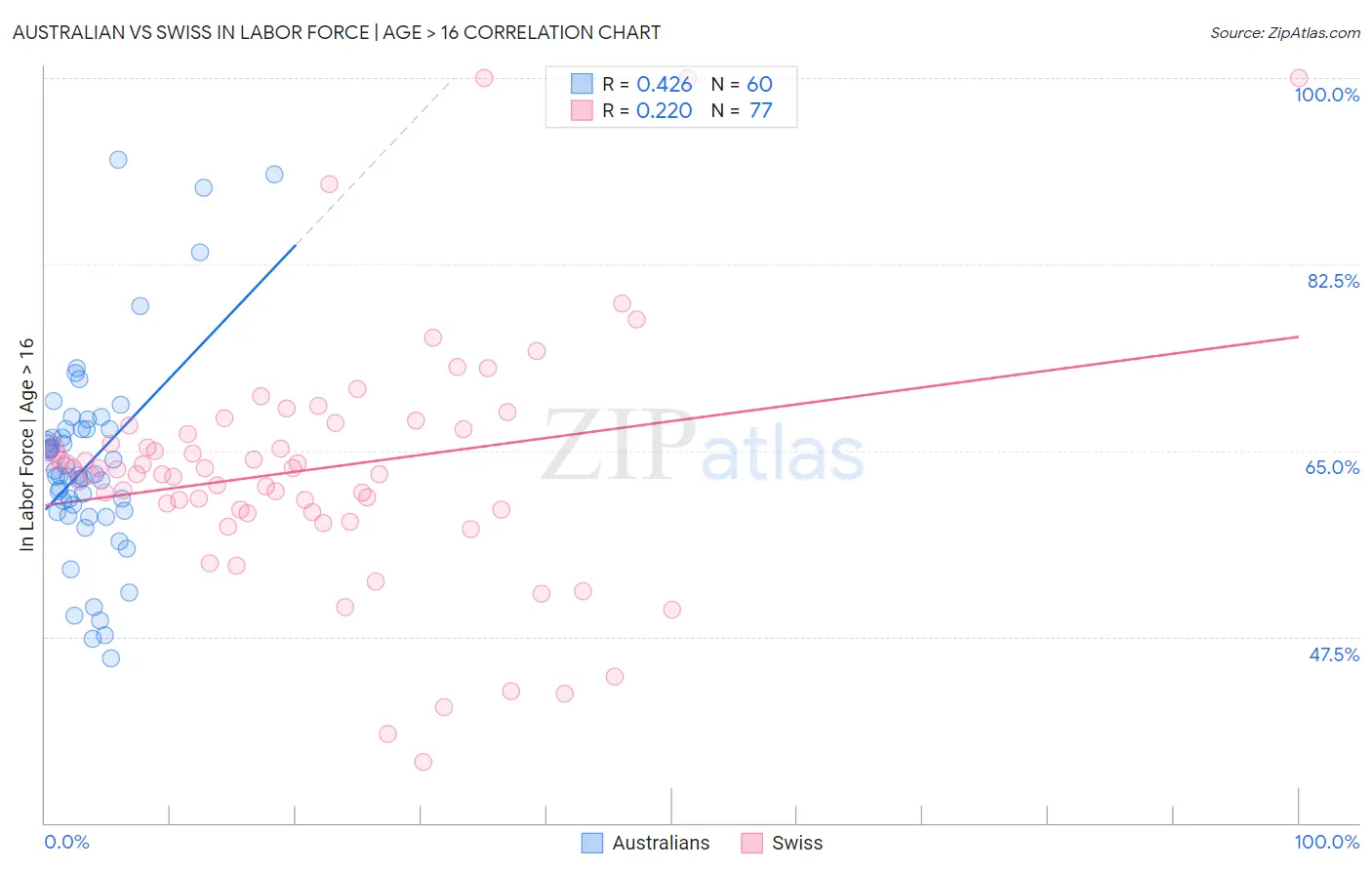 Australian vs Swiss In Labor Force | Age > 16
