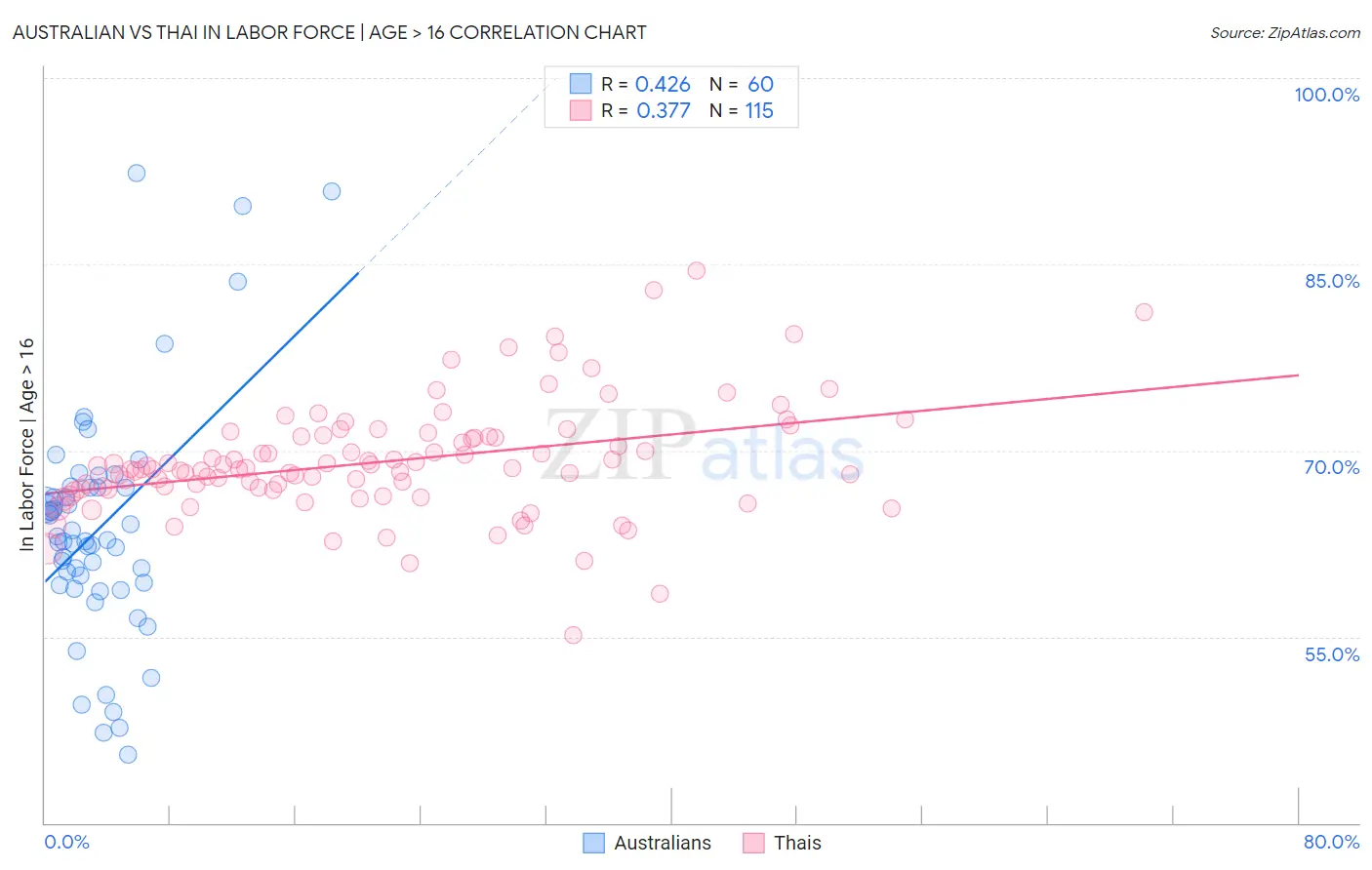 Australian vs Thai In Labor Force | Age > 16
