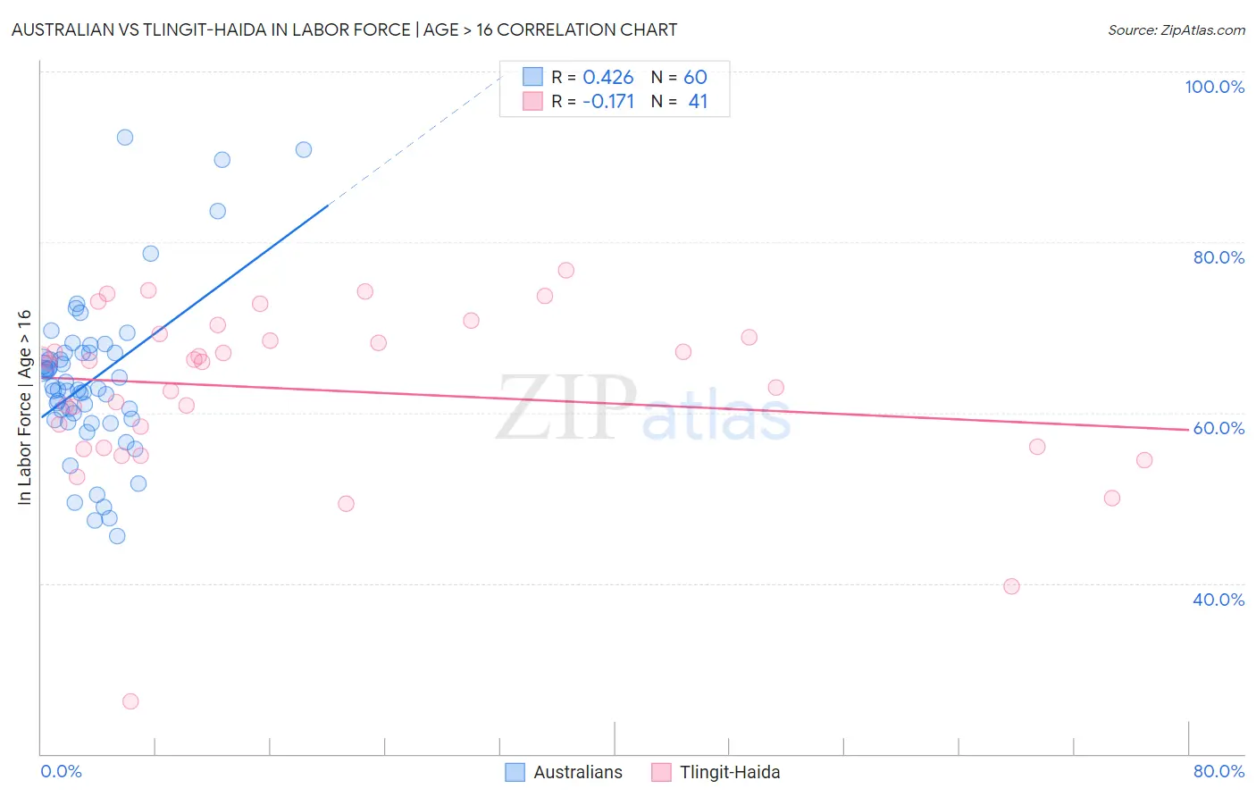 Australian vs Tlingit-Haida In Labor Force | Age > 16
