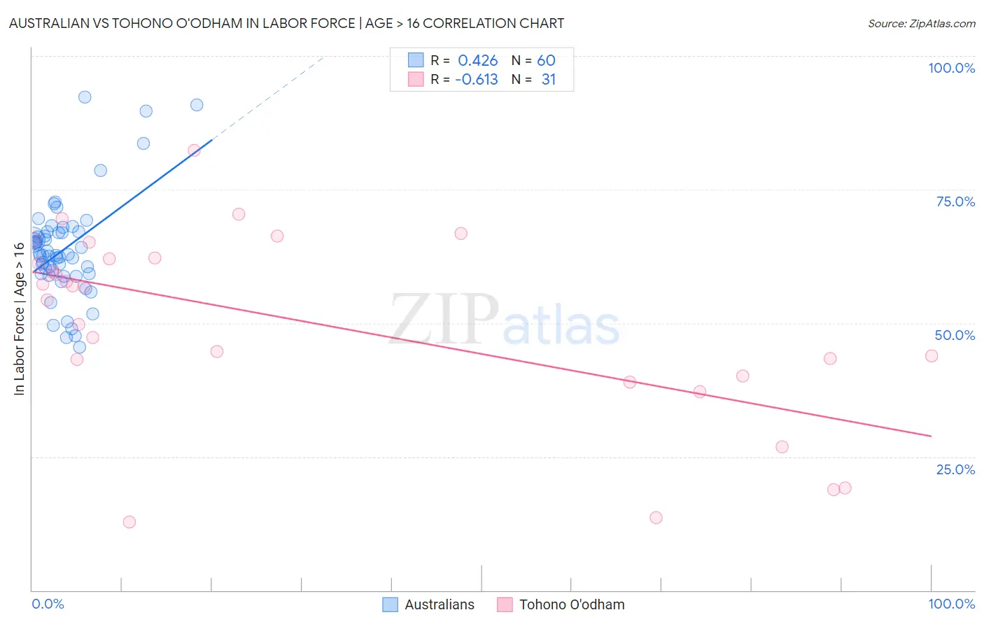 Australian vs Tohono O'odham In Labor Force | Age > 16