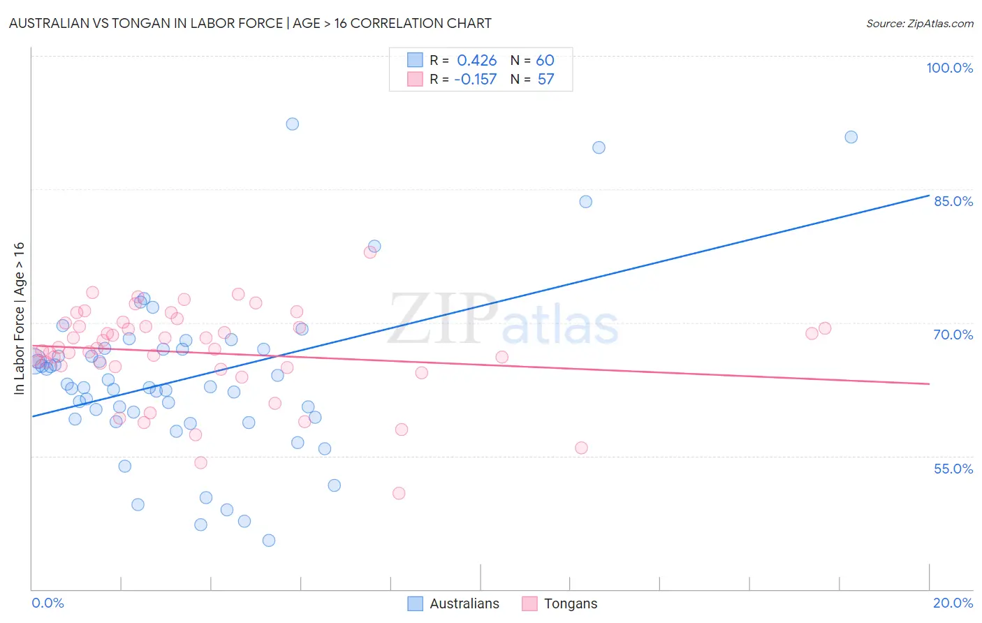 Australian vs Tongan In Labor Force | Age > 16