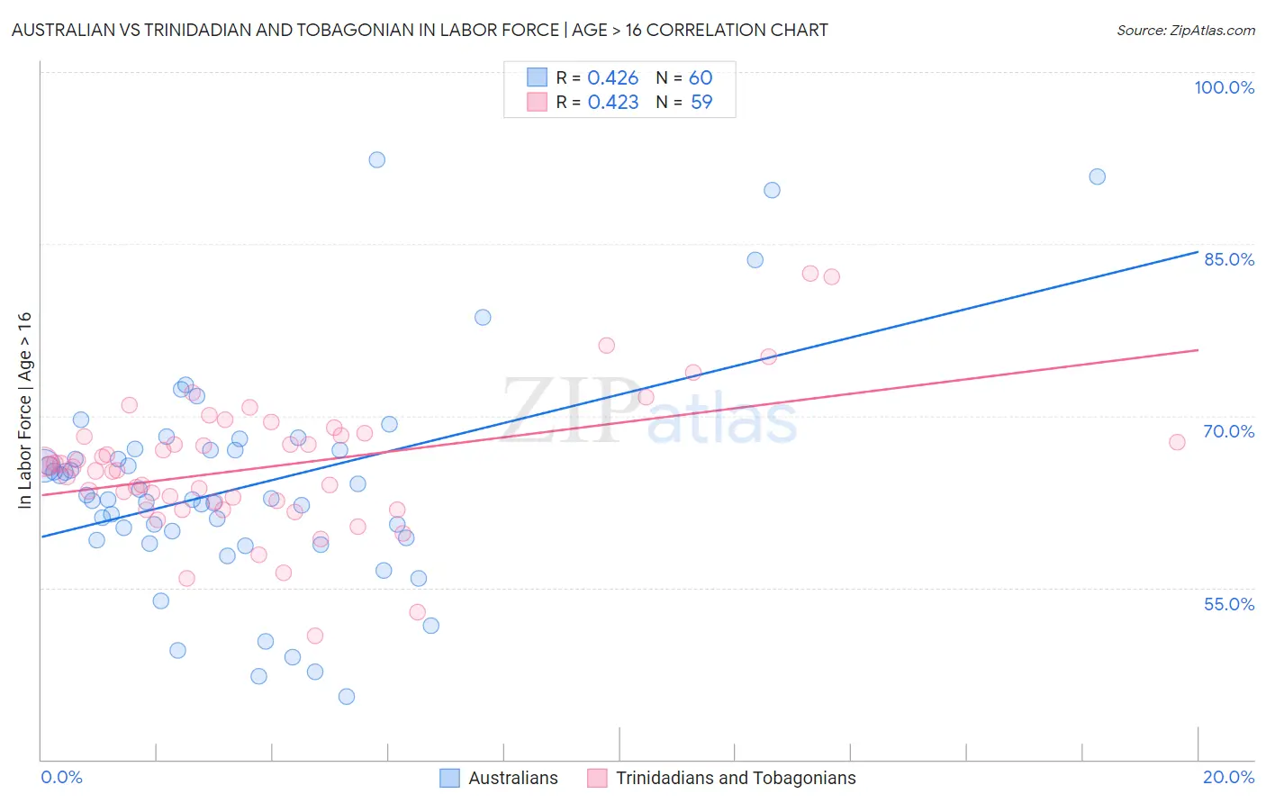 Australian vs Trinidadian and Tobagonian In Labor Force | Age > 16