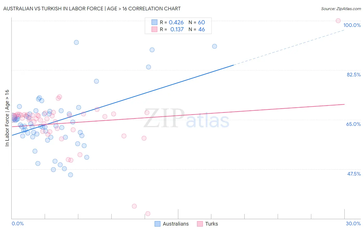 Australian vs Turkish In Labor Force | Age > 16