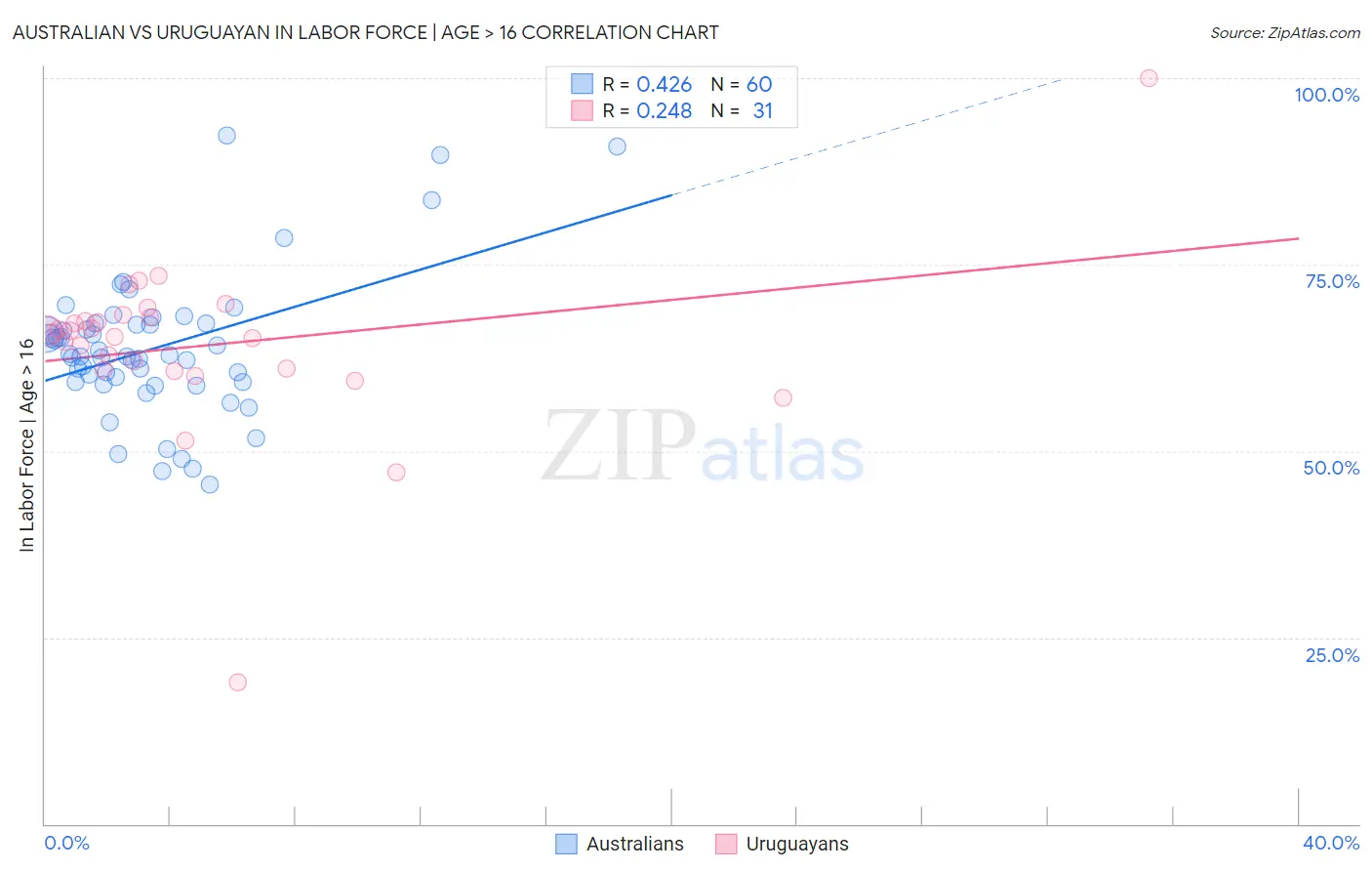 Australian vs Uruguayan In Labor Force | Age > 16