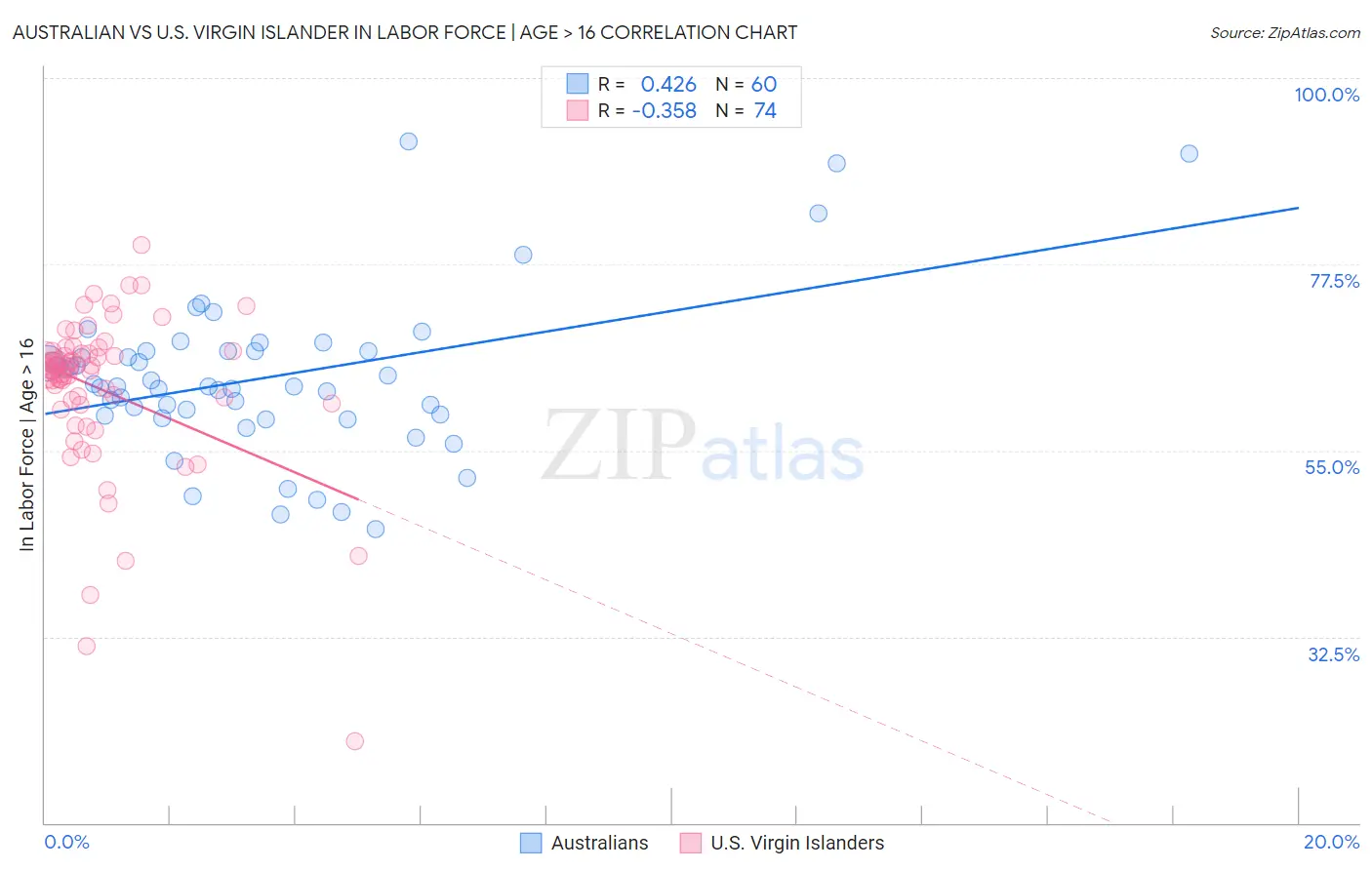Australian vs U.S. Virgin Islander In Labor Force | Age > 16