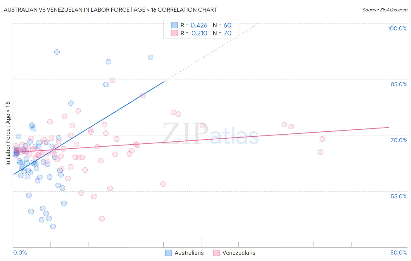 Australian vs Venezuelan In Labor Force | Age > 16