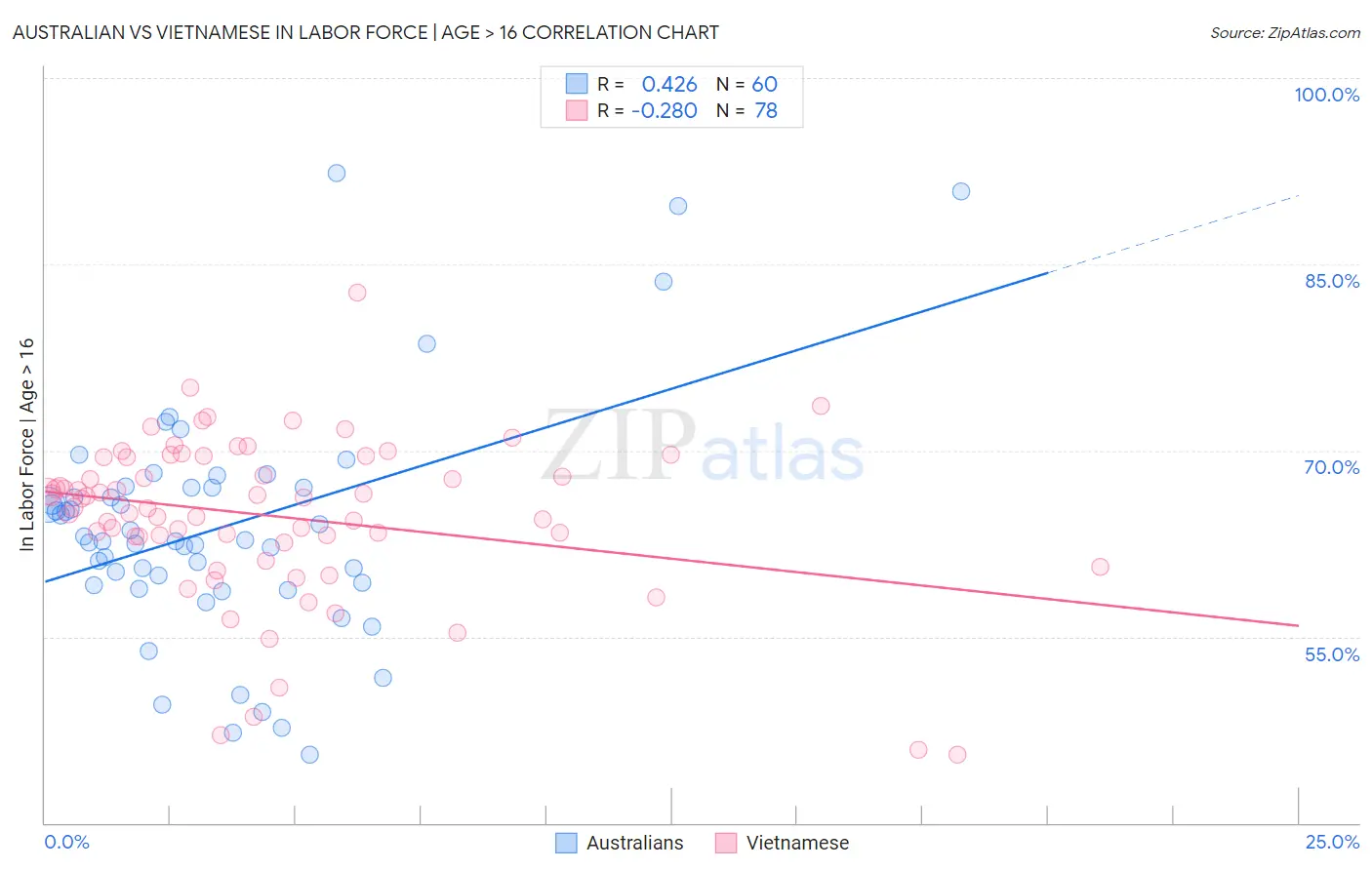 Australian vs Vietnamese In Labor Force | Age > 16