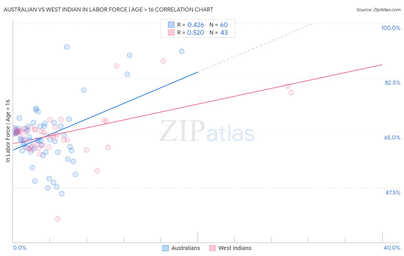 Australian vs West Indian In Labor Force | Age > 16