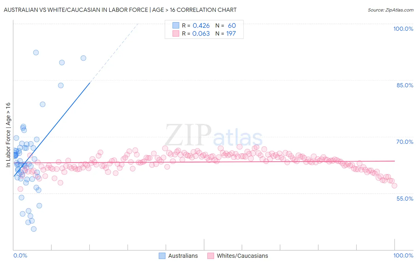 Australian vs White/Caucasian In Labor Force | Age > 16