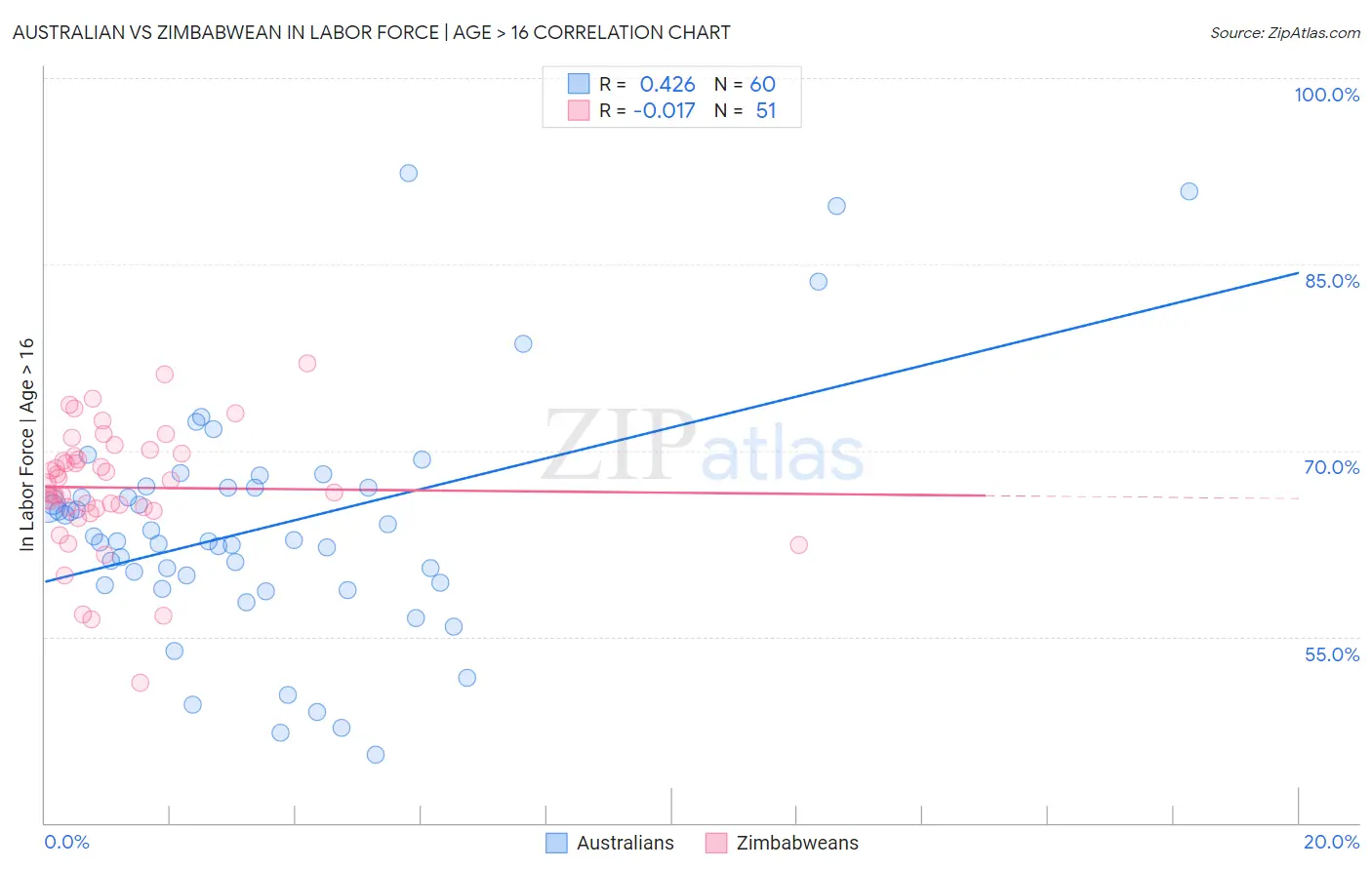 Australian vs Zimbabwean In Labor Force | Age > 16