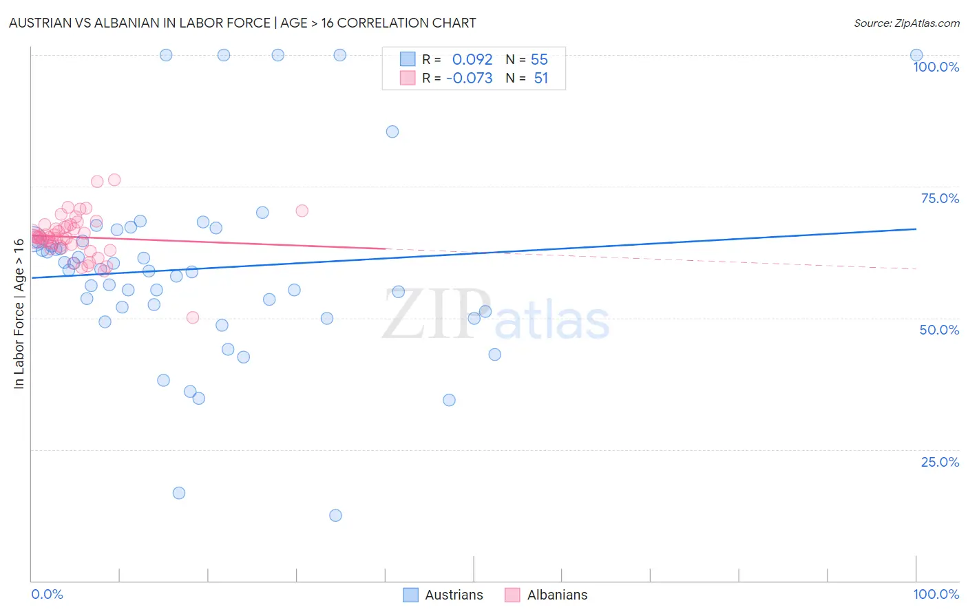 Austrian vs Albanian In Labor Force | Age > 16