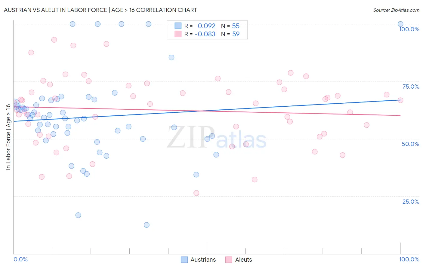 Austrian vs Aleut In Labor Force | Age > 16