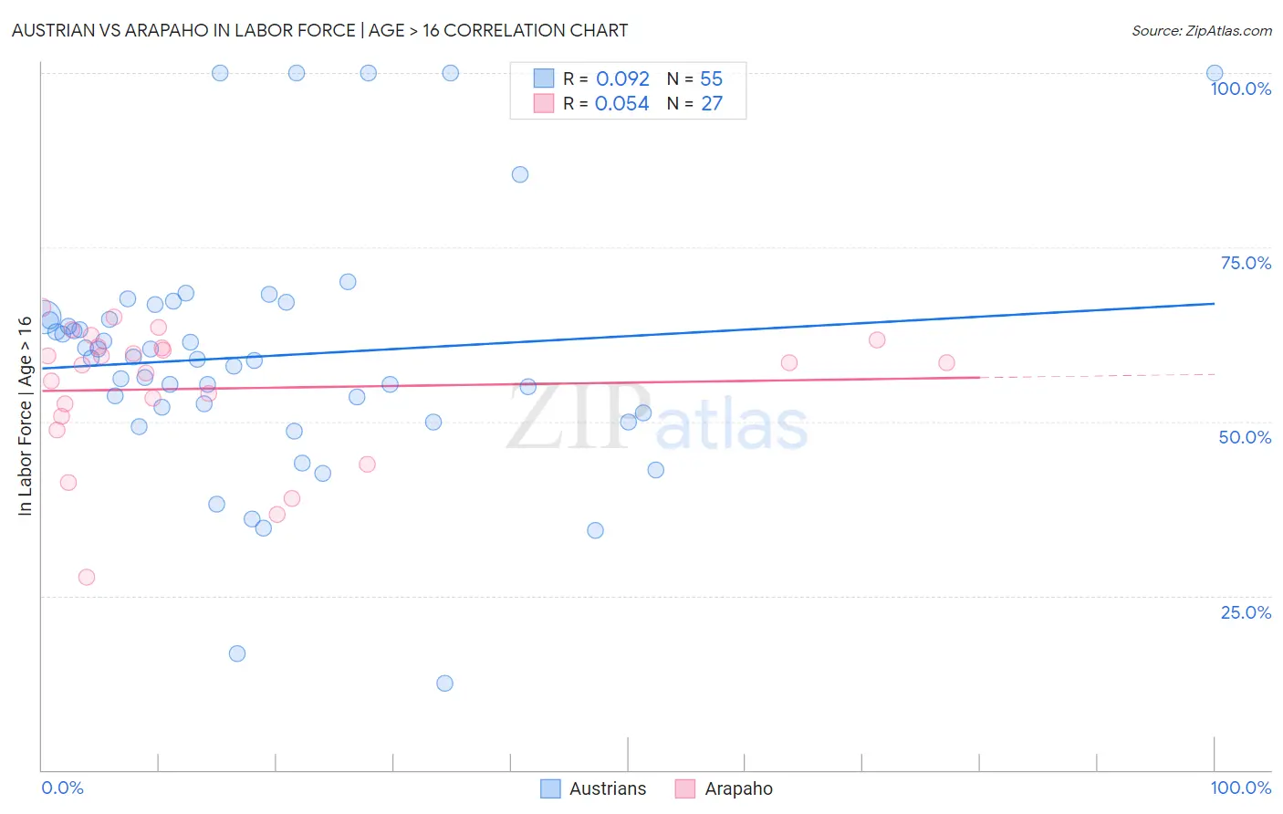 Austrian vs Arapaho In Labor Force | Age > 16