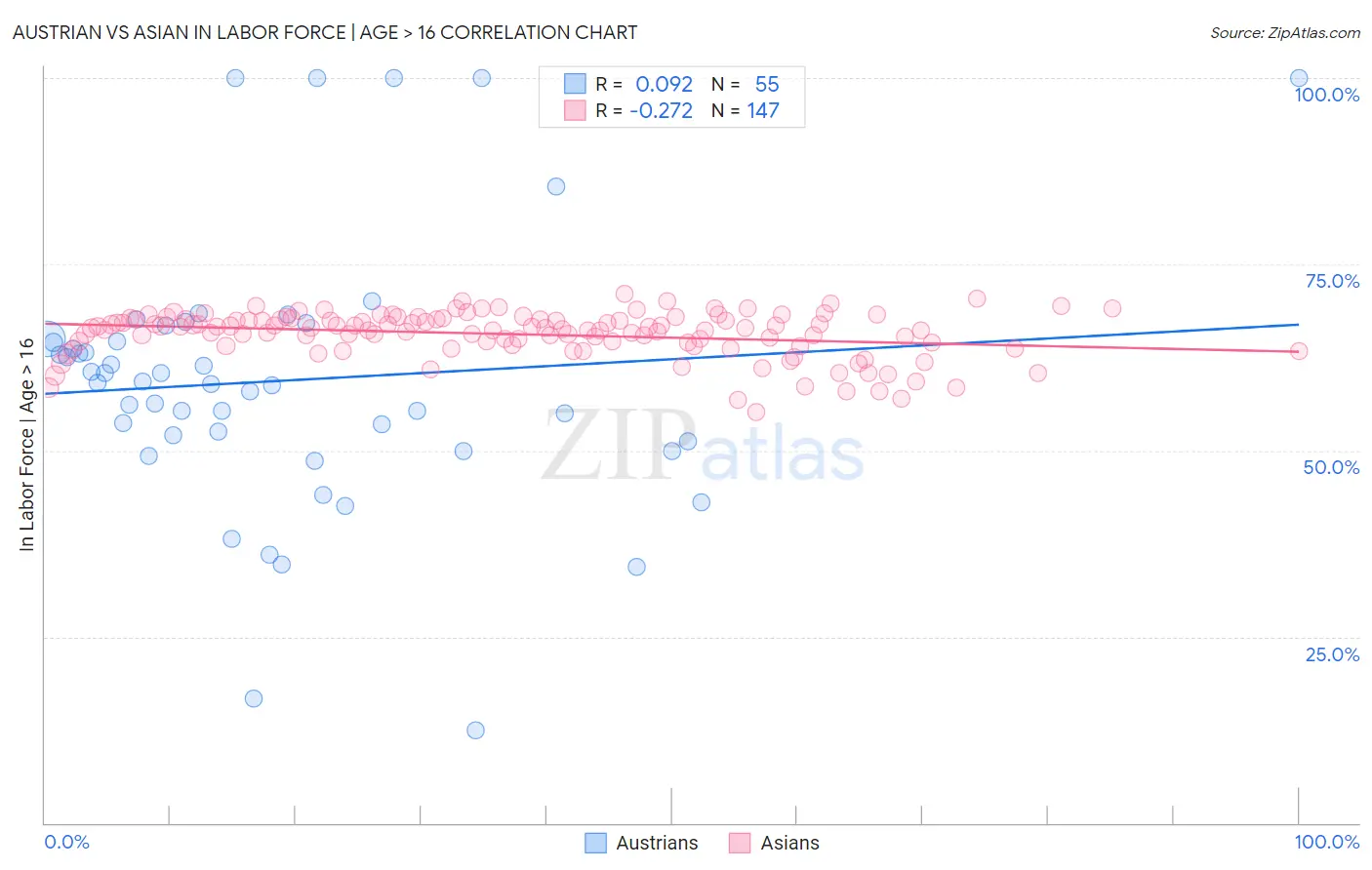 Austrian vs Asian In Labor Force | Age > 16