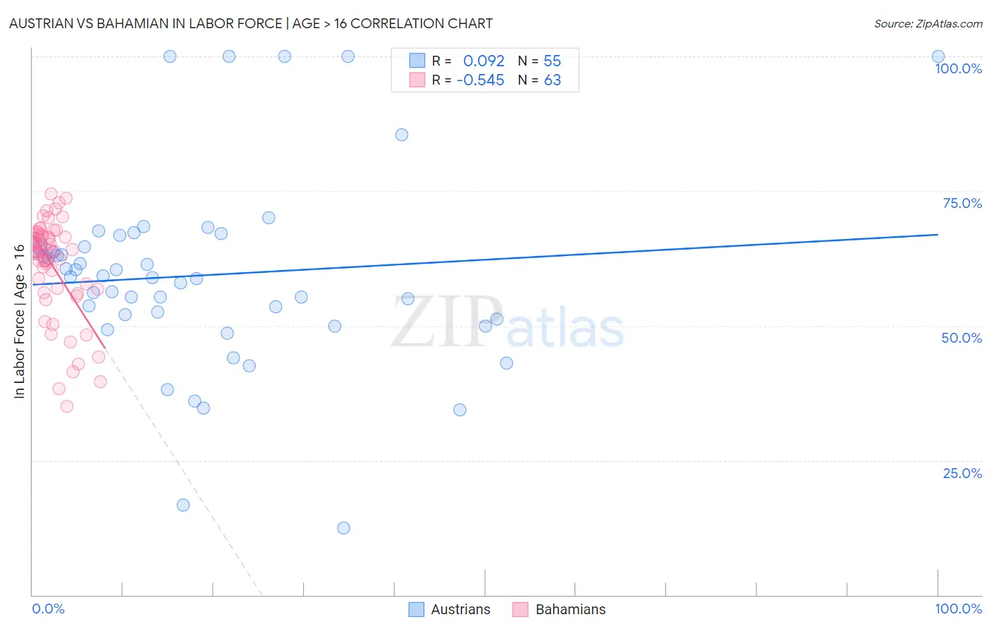 Austrian vs Bahamian In Labor Force | Age > 16