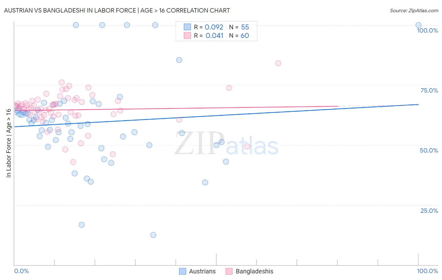 Austrian vs Bangladeshi In Labor Force | Age > 16