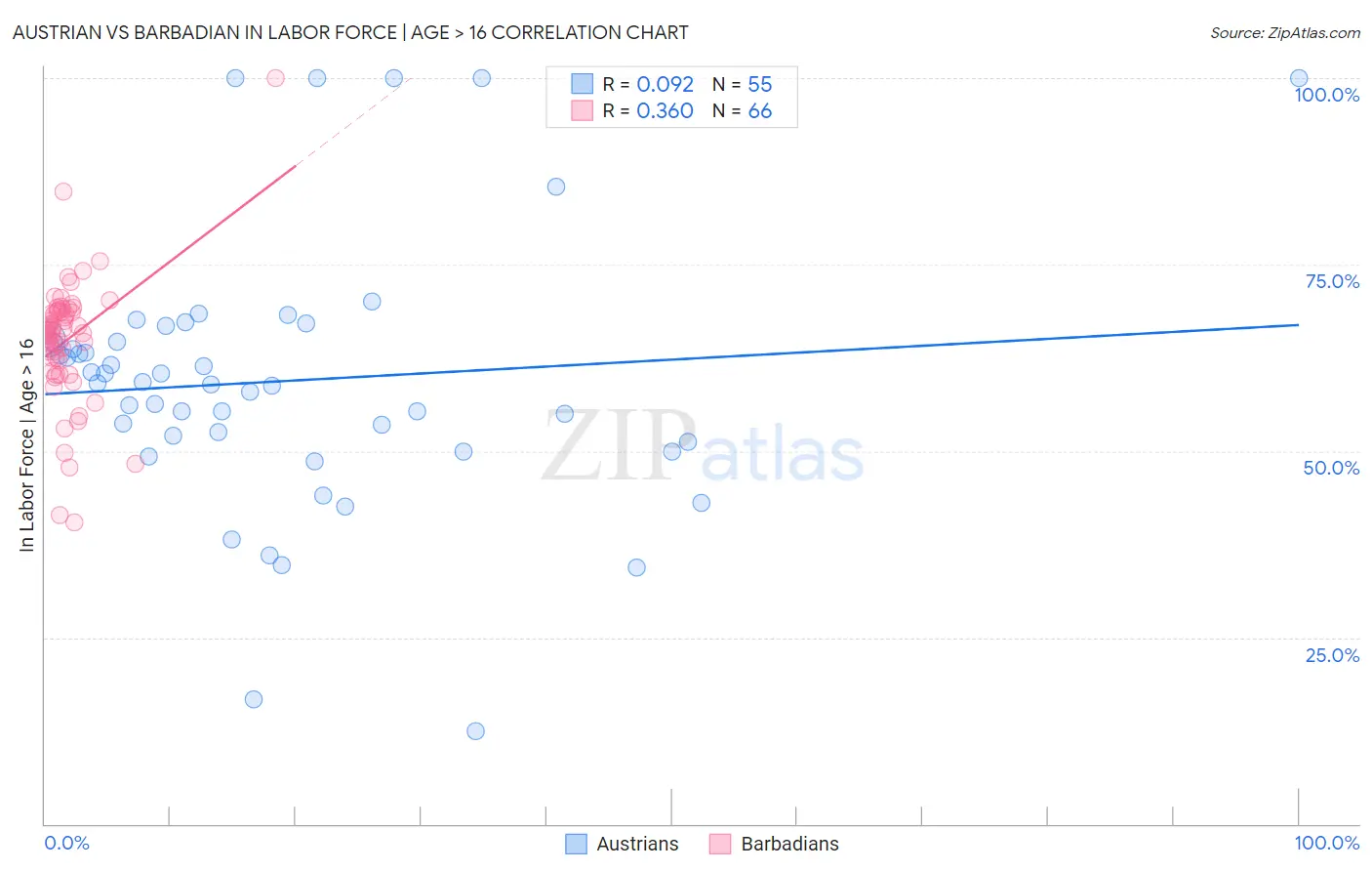 Austrian vs Barbadian In Labor Force | Age > 16