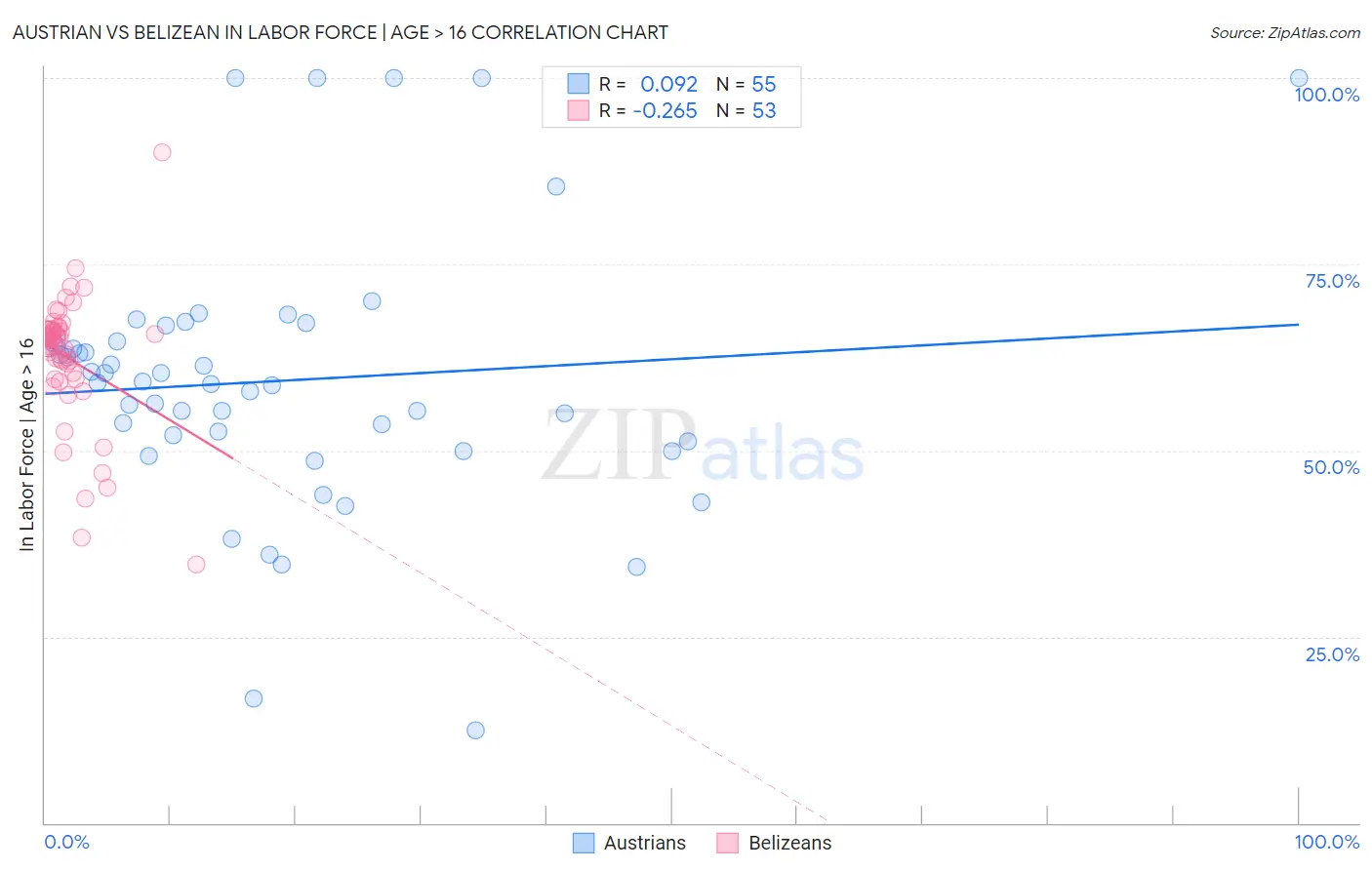 Austrian vs Belizean In Labor Force | Age > 16