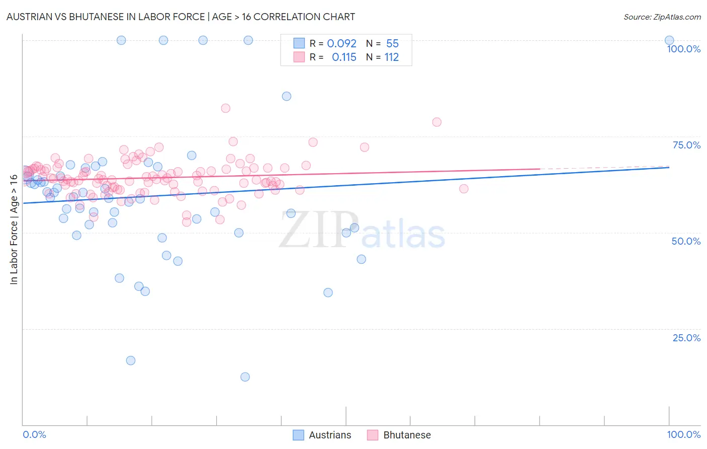 Austrian vs Bhutanese In Labor Force | Age > 16