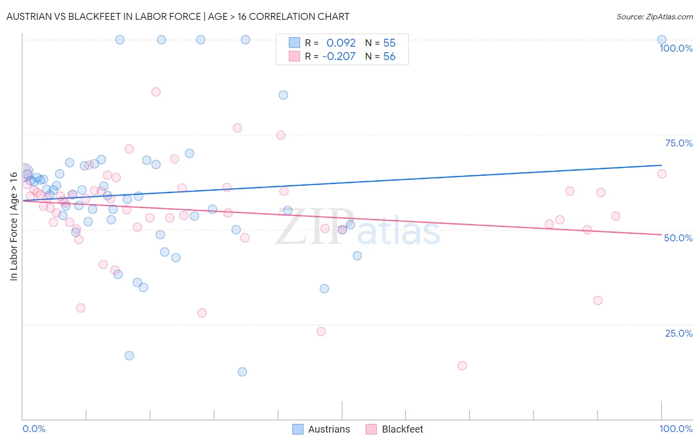 Austrian vs Blackfeet In Labor Force | Age > 16