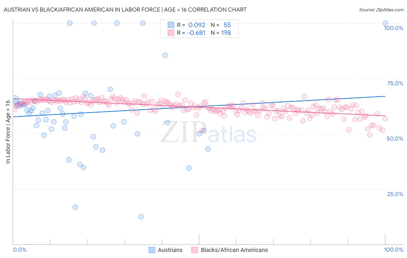 Austrian vs Black/African American In Labor Force | Age > 16