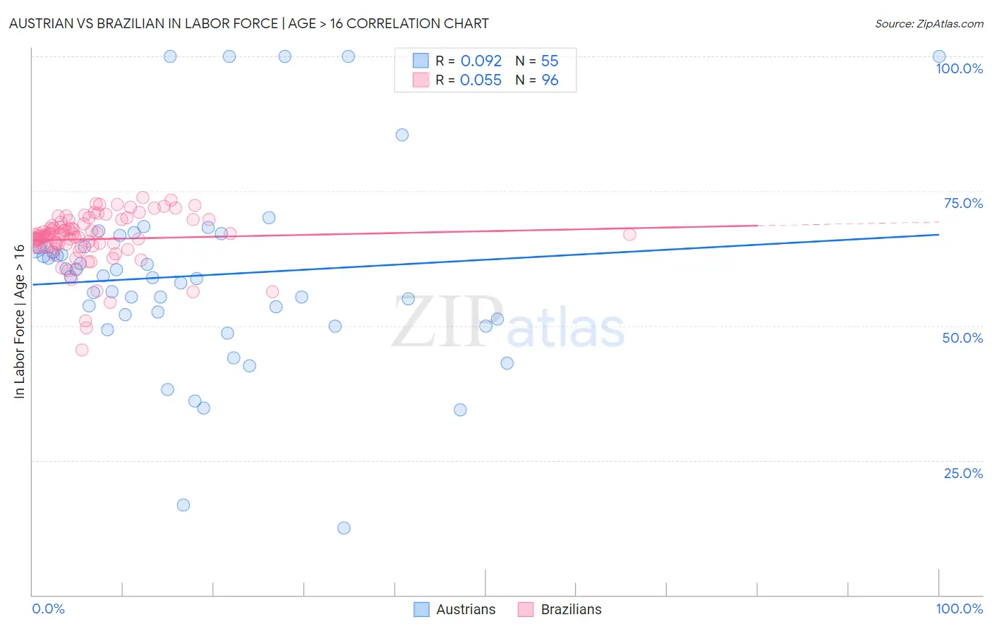 Austrian vs Brazilian In Labor Force | Age > 16