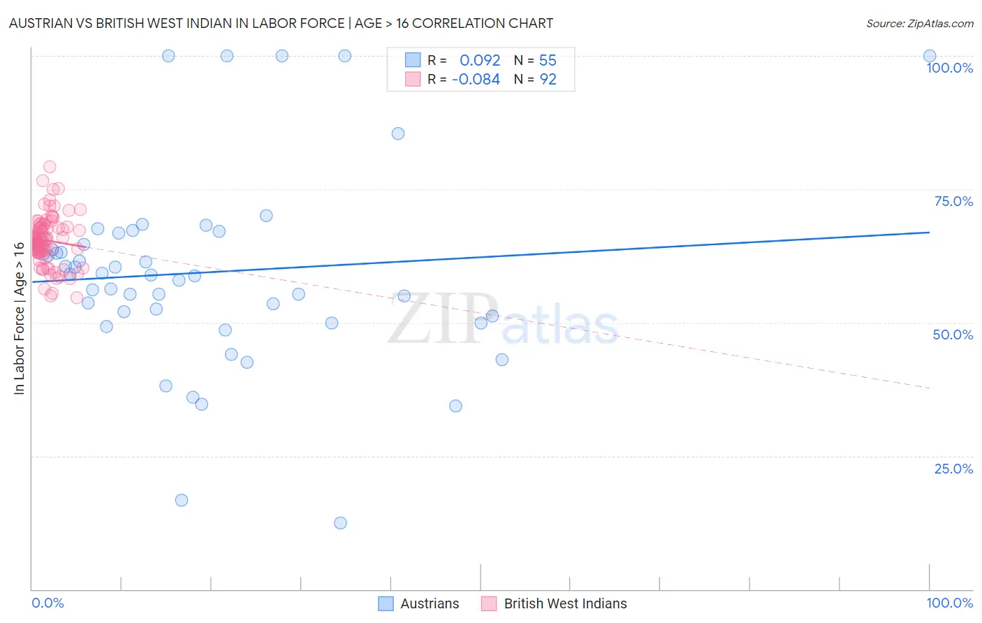 Austrian vs British West Indian In Labor Force | Age > 16