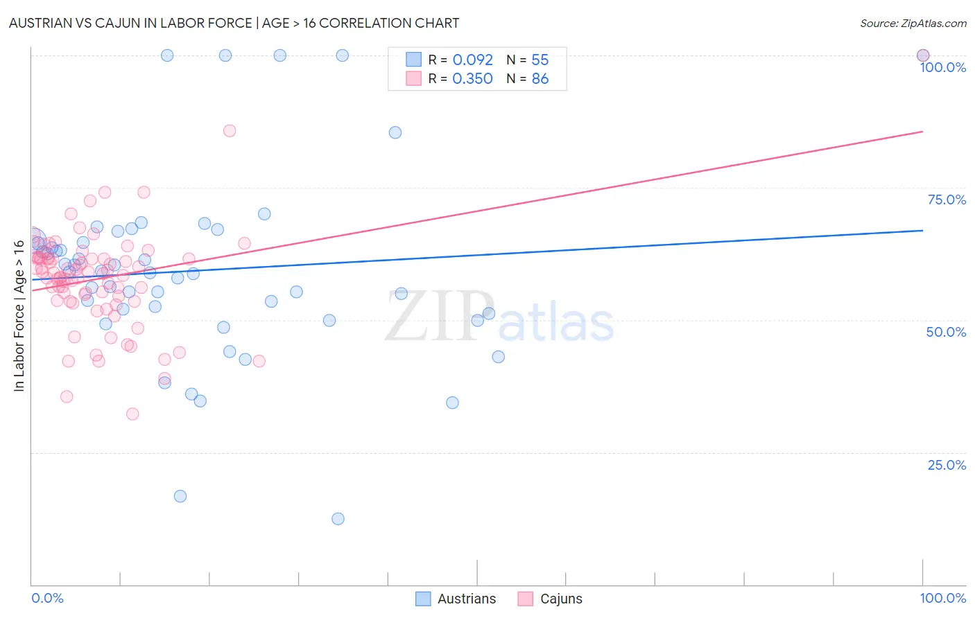 Austrian vs Cajun In Labor Force | Age > 16