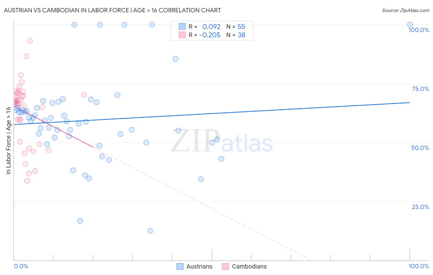 Austrian vs Cambodian In Labor Force | Age > 16