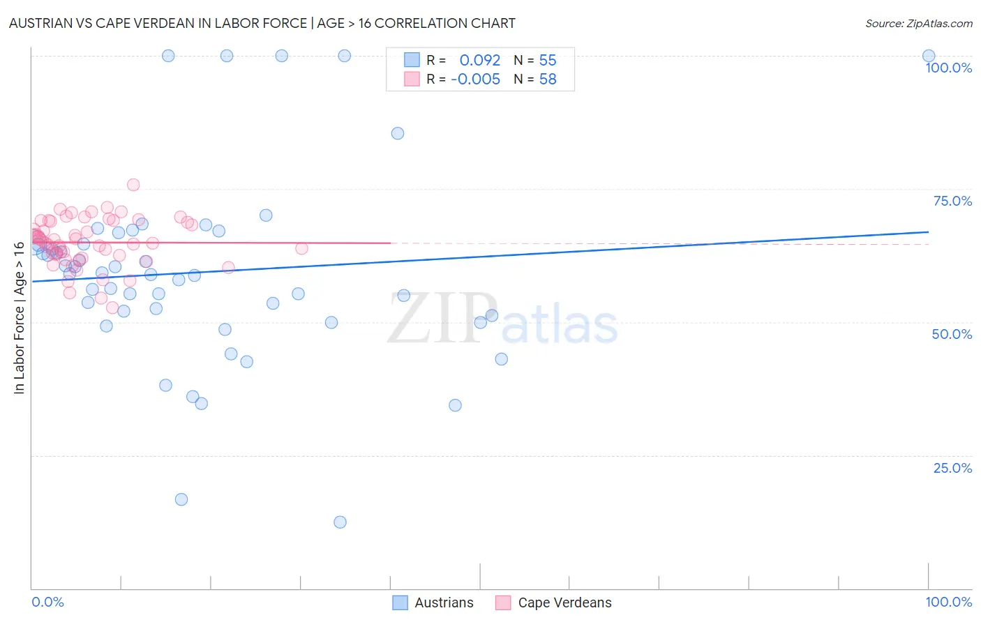 Austrian vs Cape Verdean In Labor Force | Age > 16