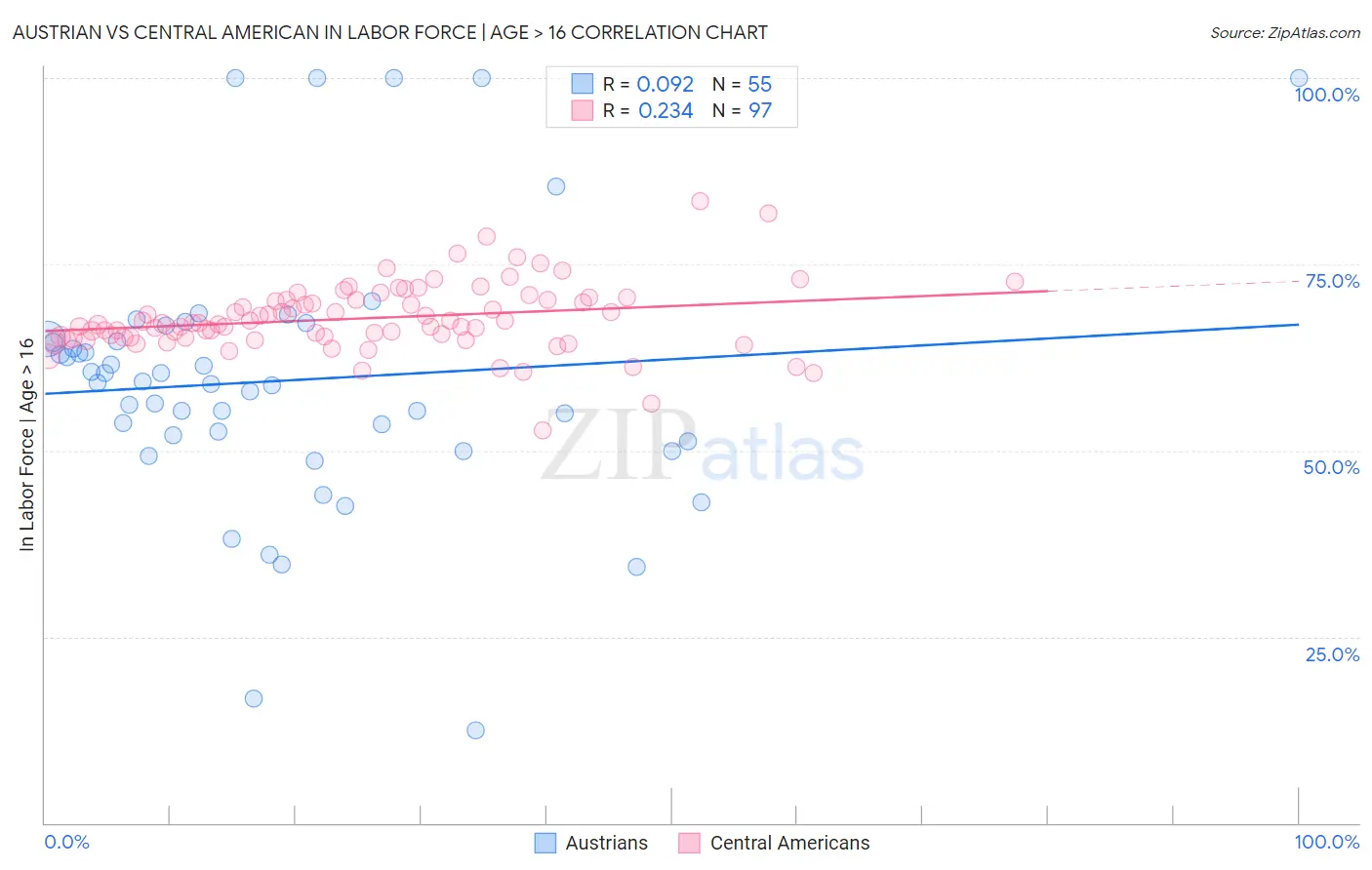 Austrian vs Central American In Labor Force | Age > 16