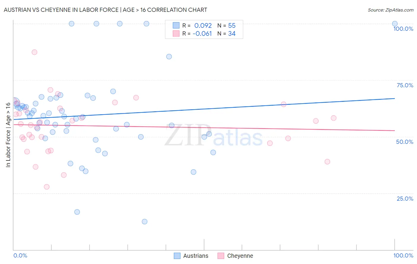 Austrian vs Cheyenne In Labor Force | Age > 16