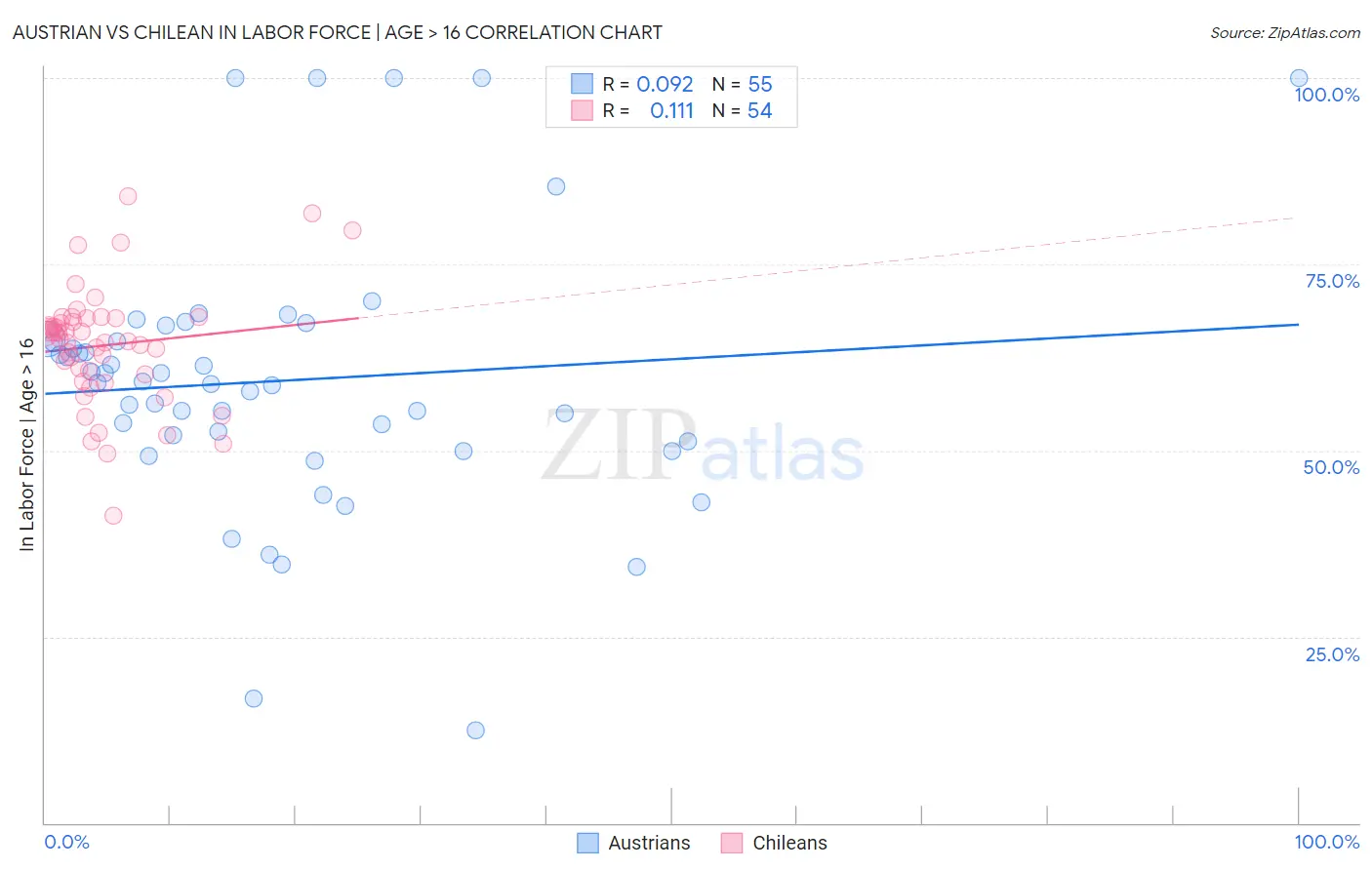 Austrian vs Chilean In Labor Force | Age > 16
