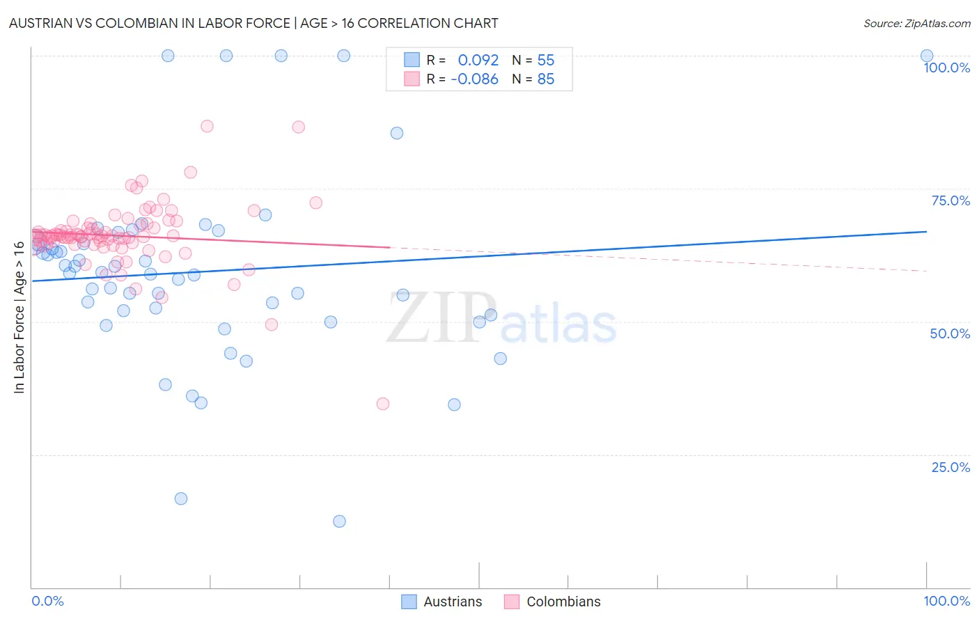 Austrian vs Colombian In Labor Force | Age > 16