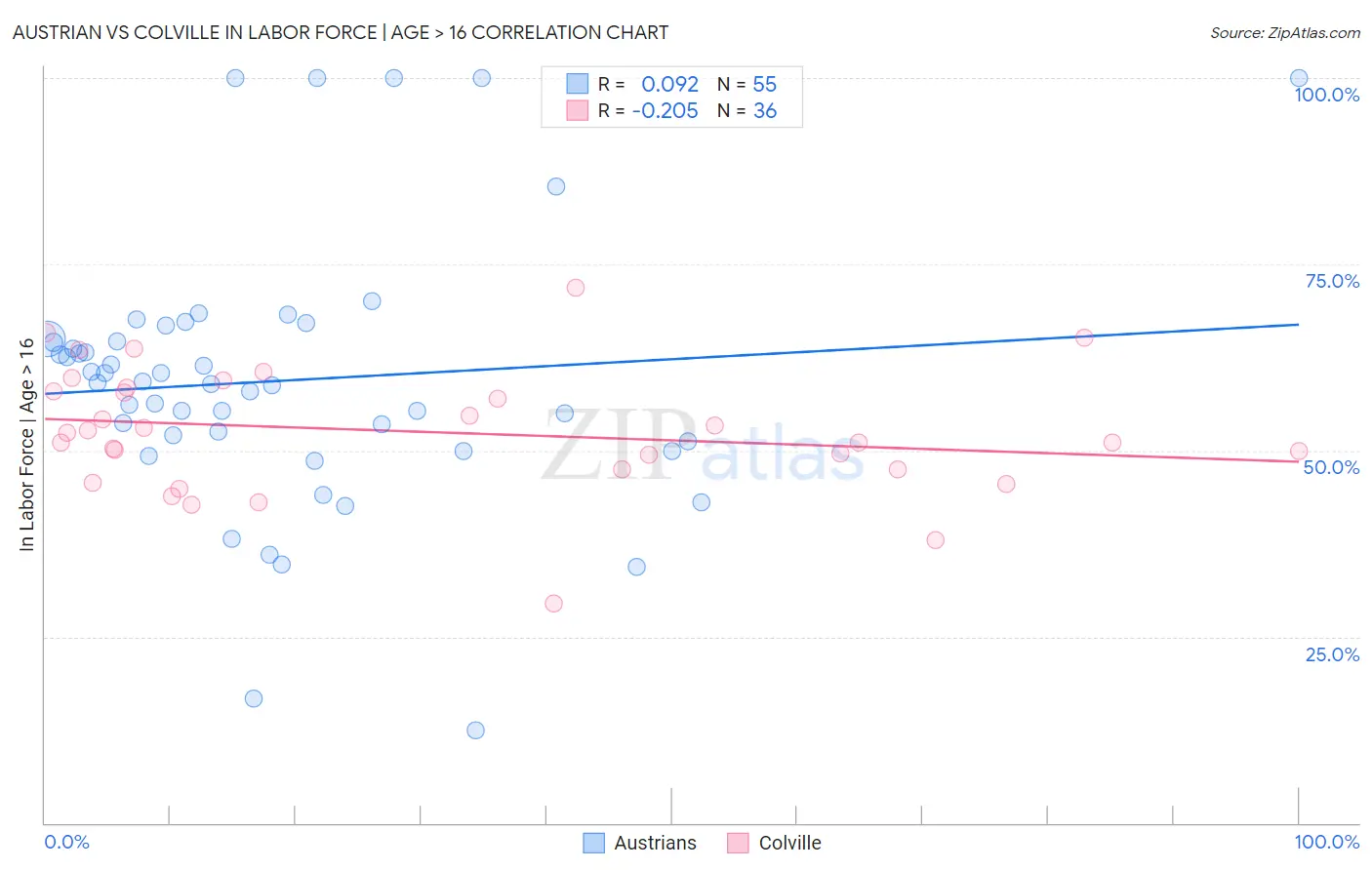 Austrian vs Colville In Labor Force | Age > 16