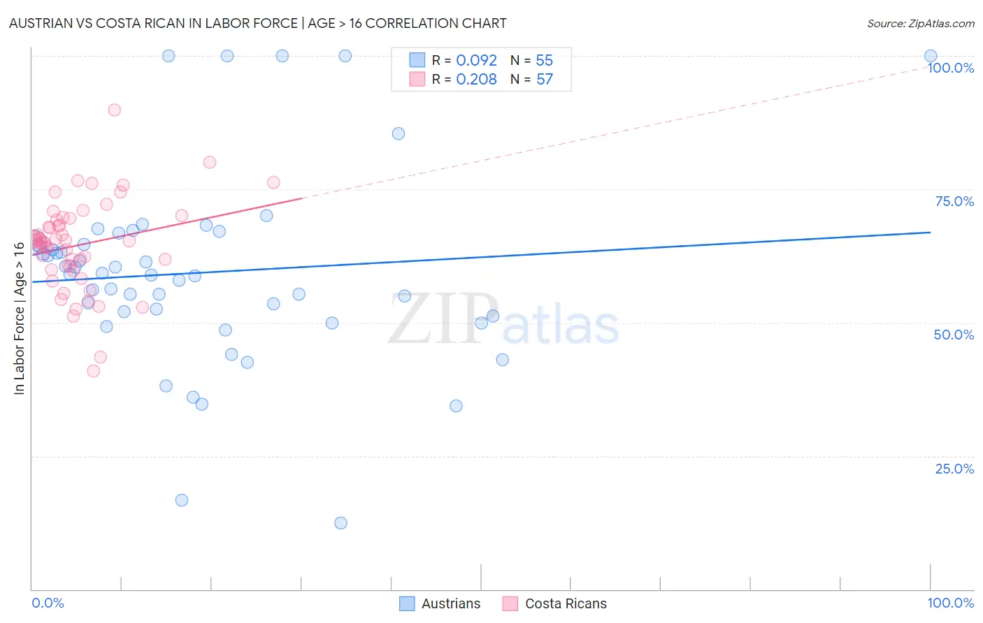 Austrian vs Costa Rican In Labor Force | Age > 16