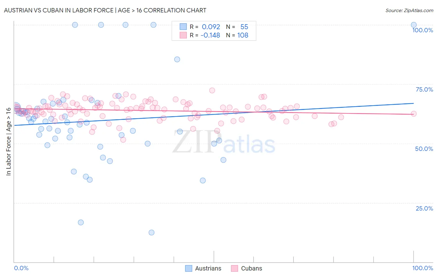 Austrian vs Cuban In Labor Force | Age > 16