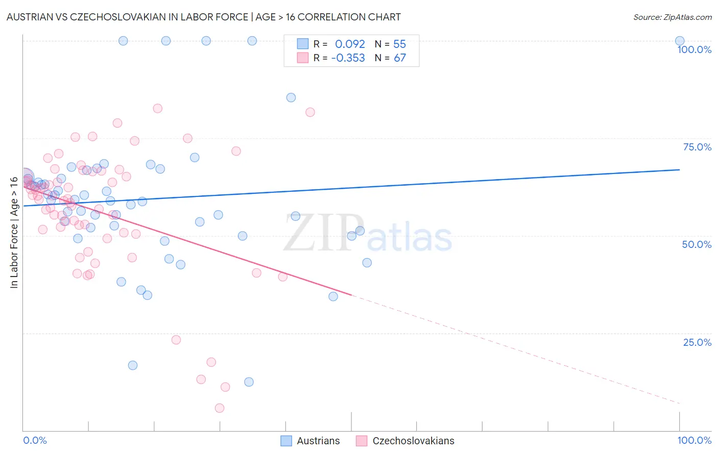 Austrian vs Czechoslovakian In Labor Force | Age > 16