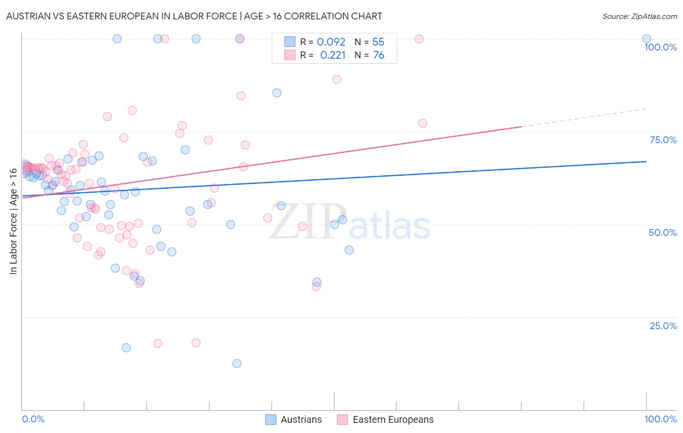 Austrian vs Eastern European In Labor Force | Age > 16