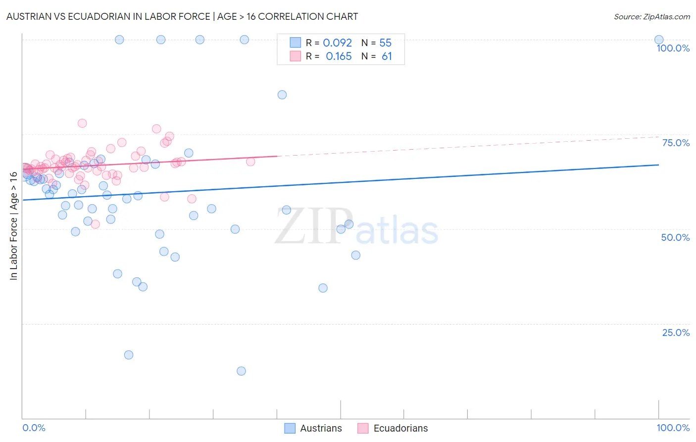 Austrian vs Ecuadorian In Labor Force | Age > 16