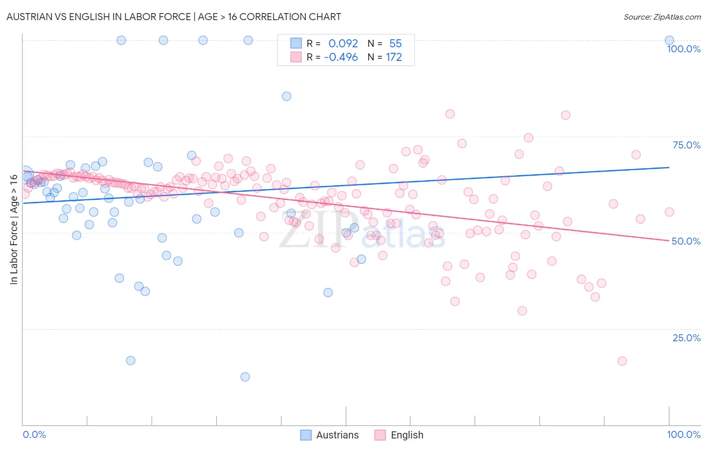 Austrian vs English In Labor Force | Age > 16