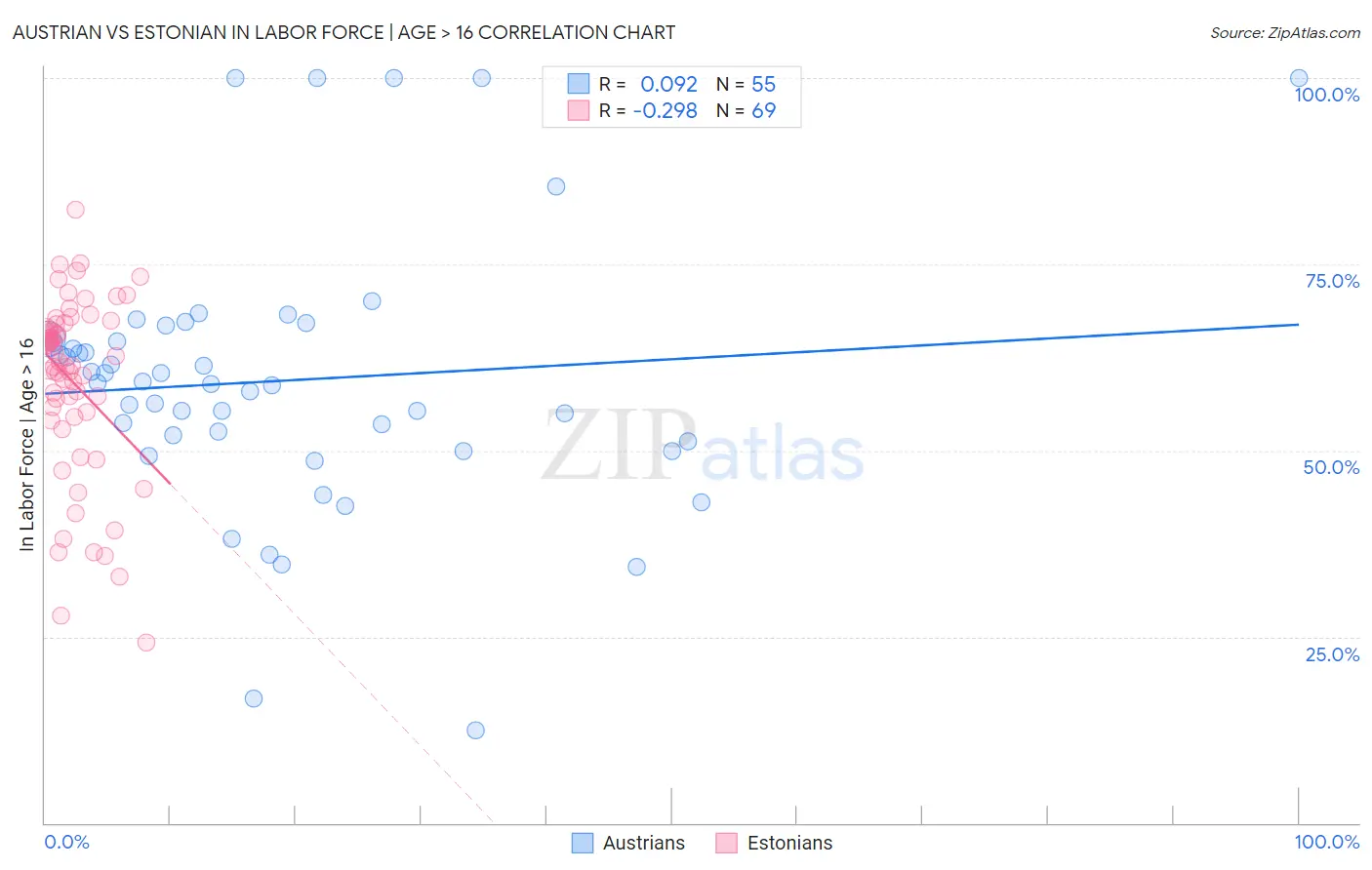 Austrian vs Estonian In Labor Force | Age > 16