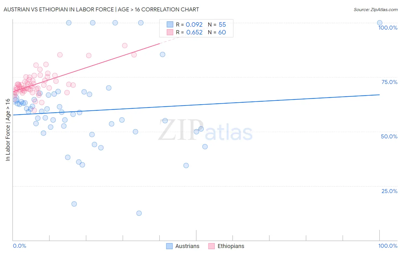Austrian vs Ethiopian In Labor Force | Age > 16