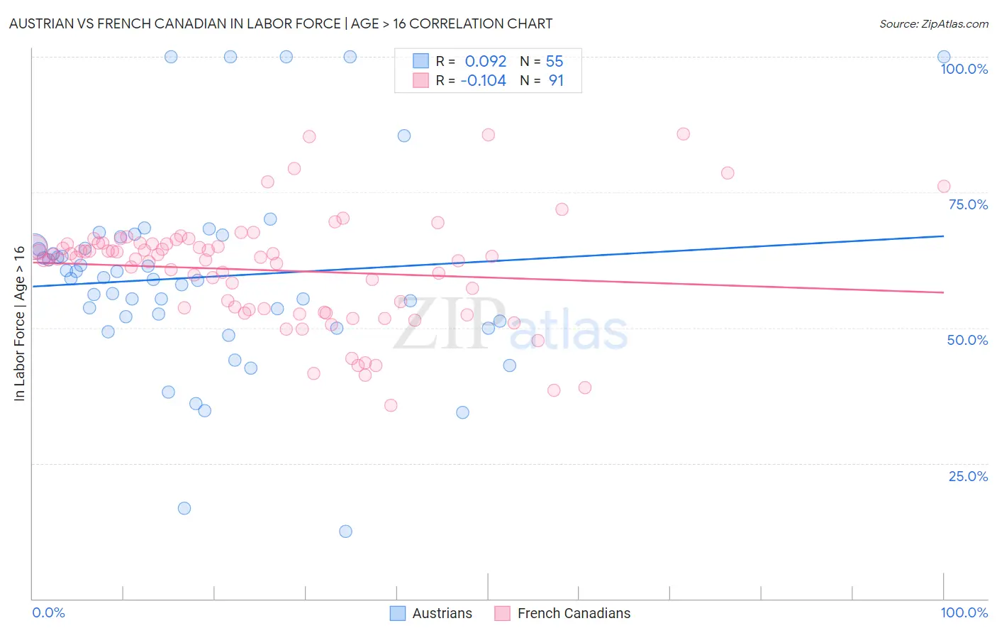 Austrian vs French Canadian In Labor Force | Age > 16