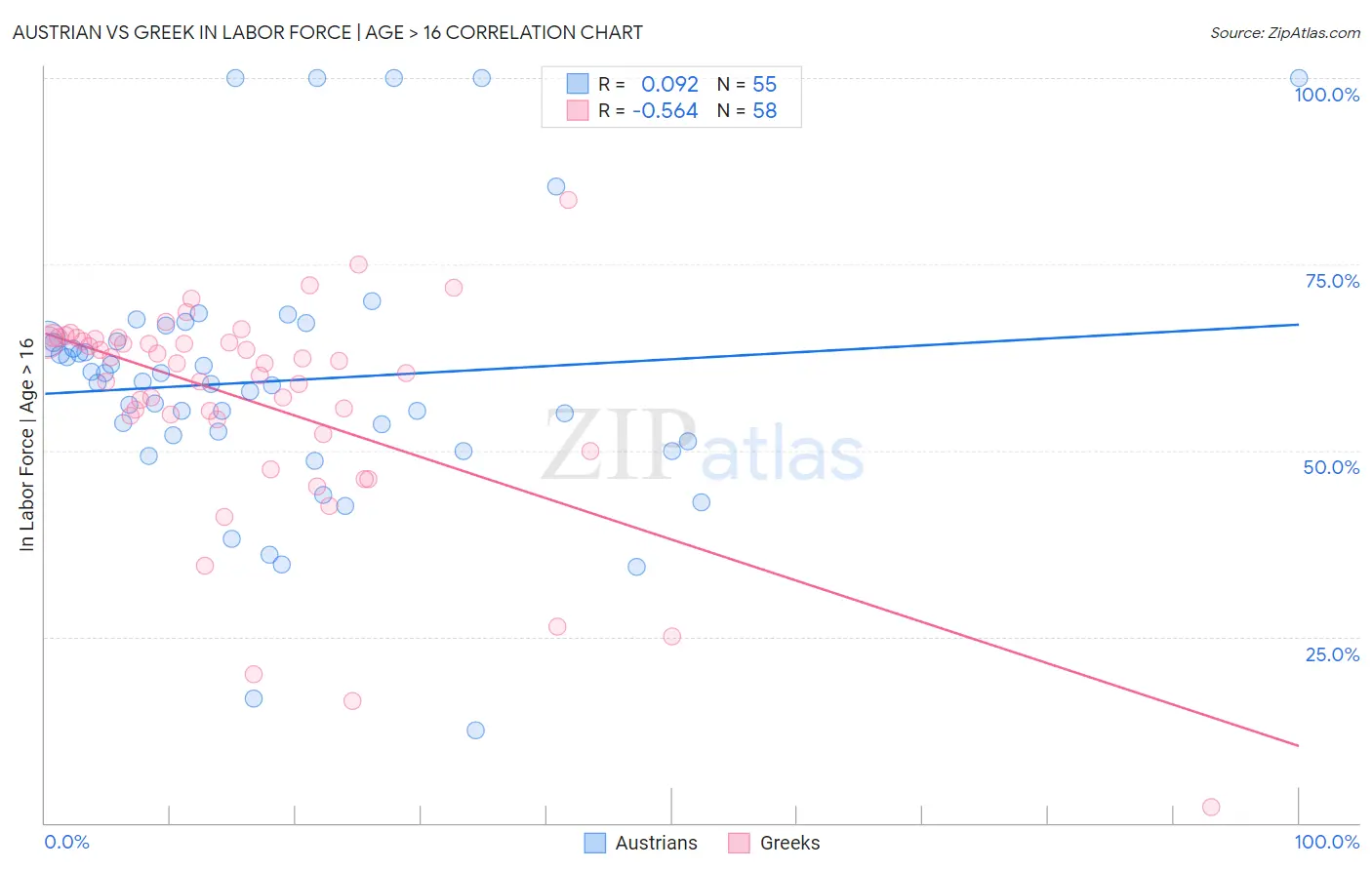 Austrian vs Greek In Labor Force | Age > 16
