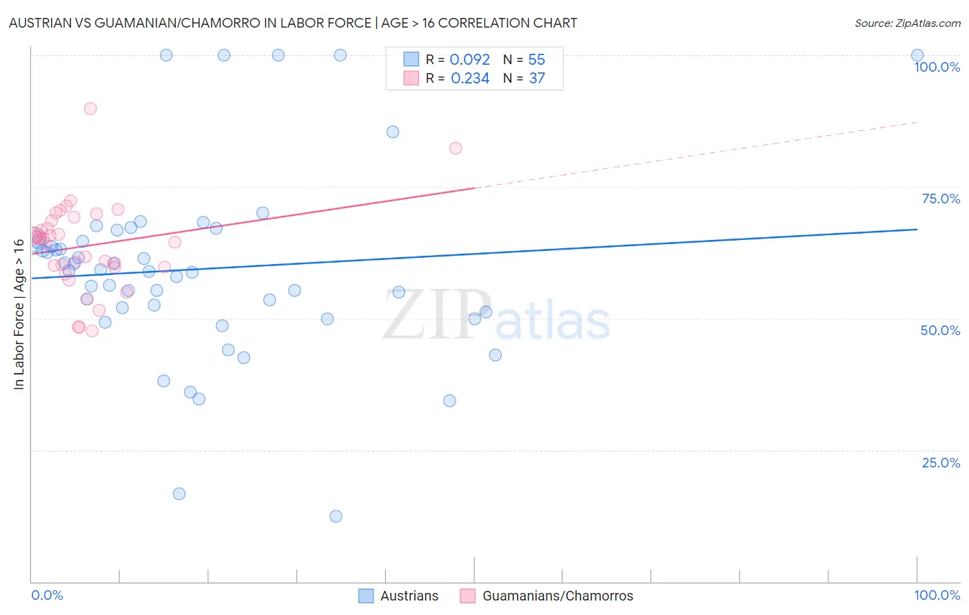 Austrian vs Guamanian/Chamorro In Labor Force | Age > 16