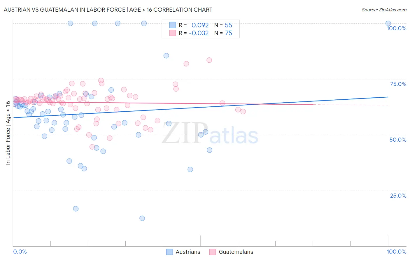 Austrian vs Guatemalan In Labor Force | Age > 16