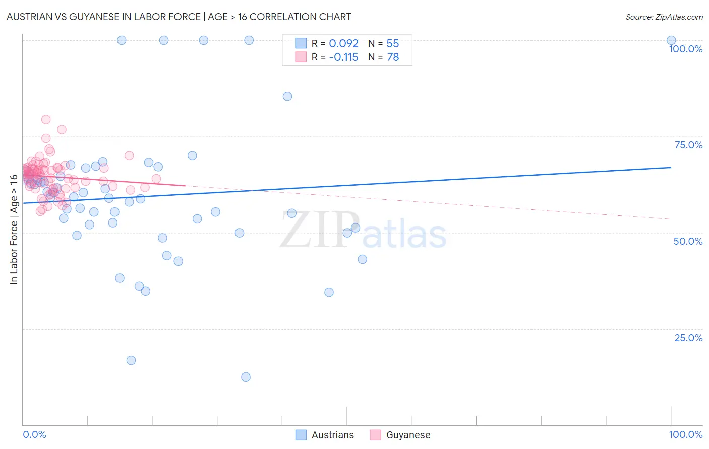 Austrian vs Guyanese In Labor Force | Age > 16