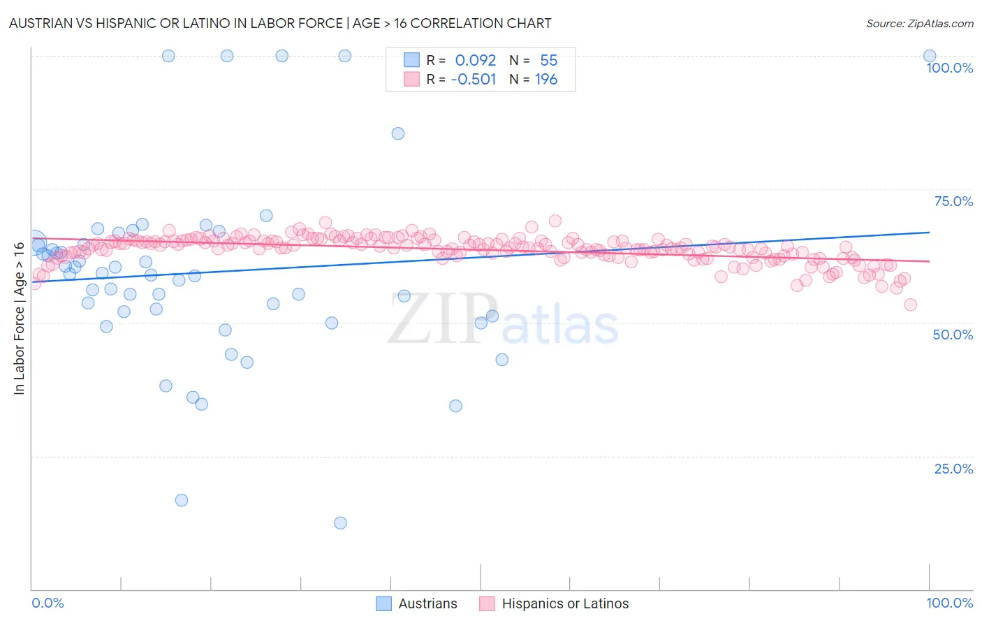 Austrian vs Hispanic or Latino In Labor Force | Age > 16
