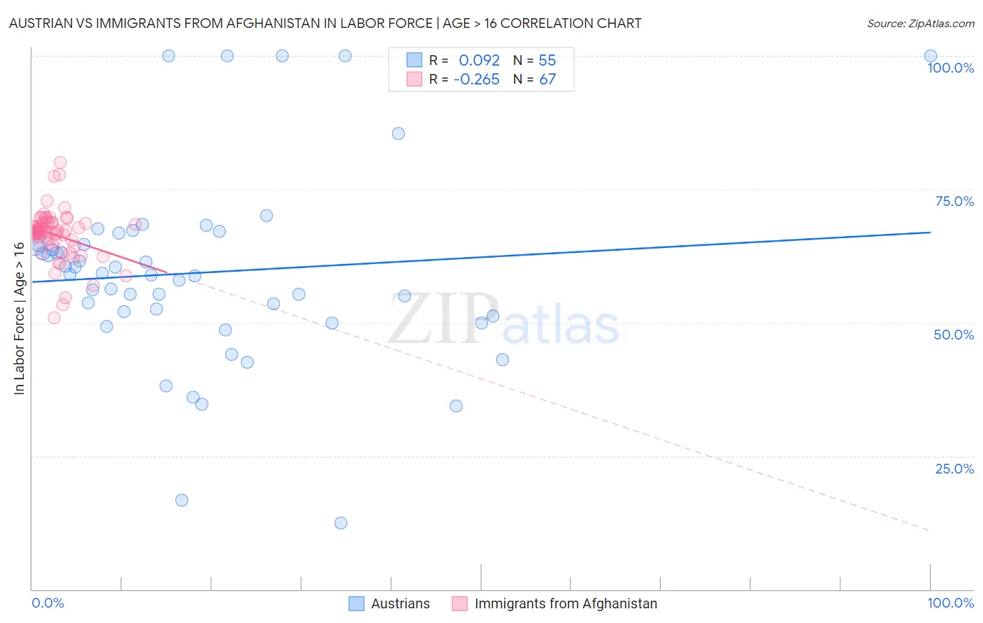 Austrian vs Immigrants from Afghanistan In Labor Force | Age > 16